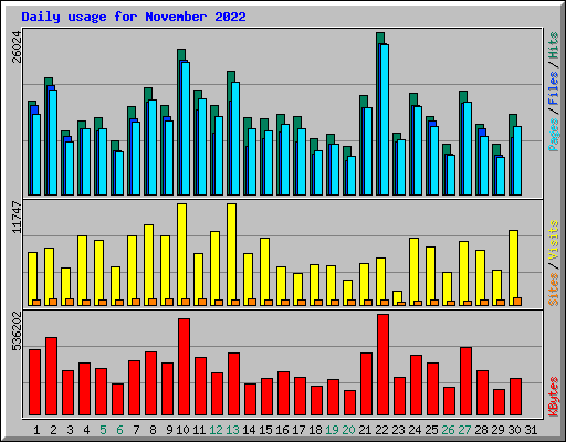 Daily usage for November 2022