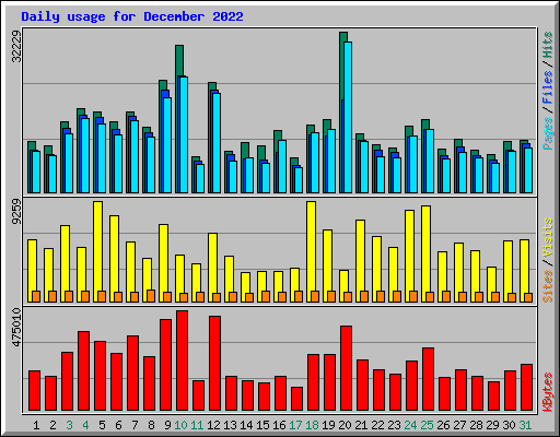 Daily usage for December 2022