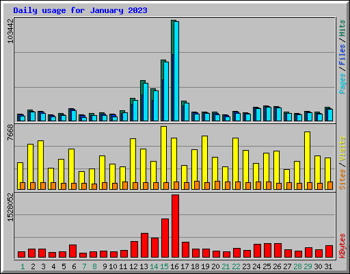 Daily usage for January 2023