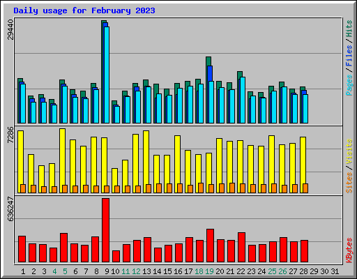 Daily usage for February 2023
