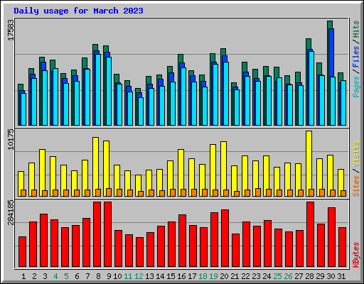 Daily usage for March 2023