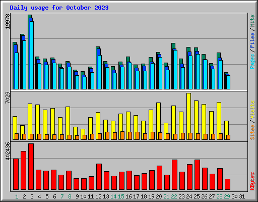 Daily usage for October 2023