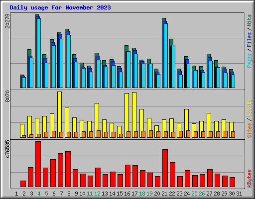 Daily usage for November 2023