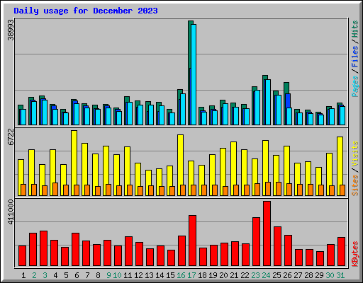 Daily usage for December 2023