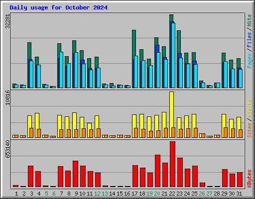 Daily usage for October 2024