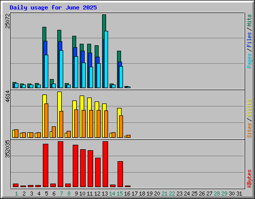 Daily usage for June 2025