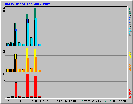 Daily usage for July 2025