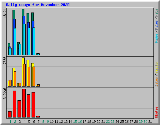 Daily usage for November 2025