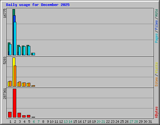 Daily usage for December 2025