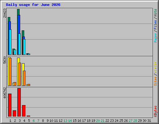 Daily usage for June 2026