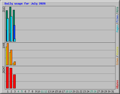 Daily usage for July 2026