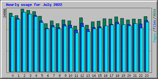Hourly usage for July 2022