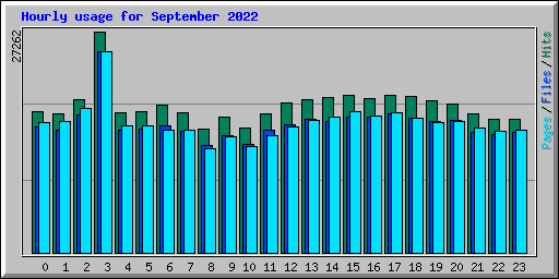 Hourly usage for September 2022