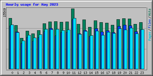 Hourly usage for May 2023