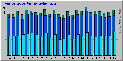 Hourly usage for September 2023