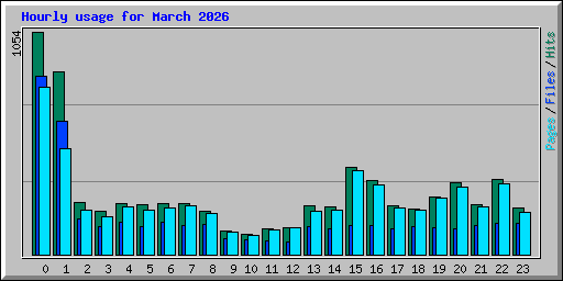 Hourly usage for March 2026