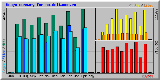 Usage summary for ns.deltacon.ru