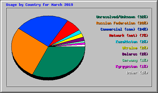 Usage by Country for March 2019