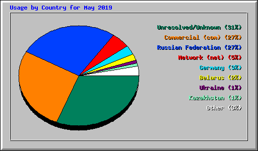 Usage by Country for May 2019