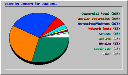 Usage by Country for June 2019
