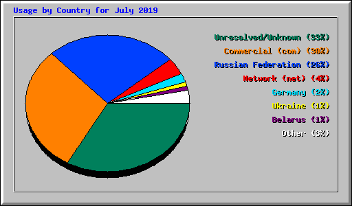 Usage by Country for July 2019
