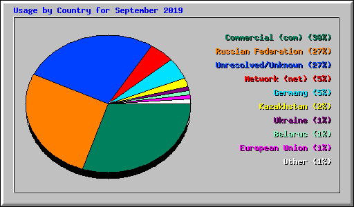 Usage by Country for September 2019