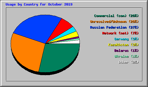 Usage by Country for October 2019