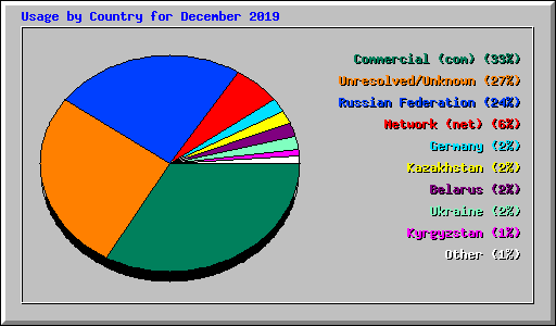 Usage by Country for December 2019