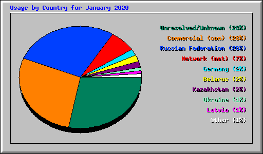 Usage by Country for January 2020