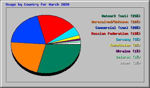 Usage by Country for March 2020