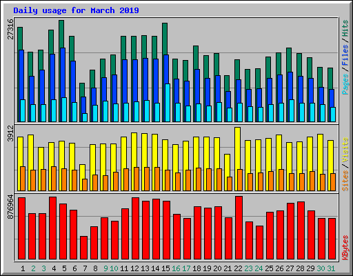 Daily usage for March 2019