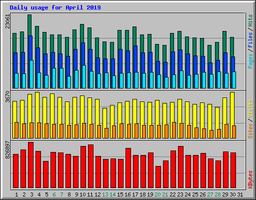 Daily usage for April 2019