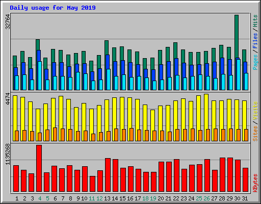 Daily usage for May 2019