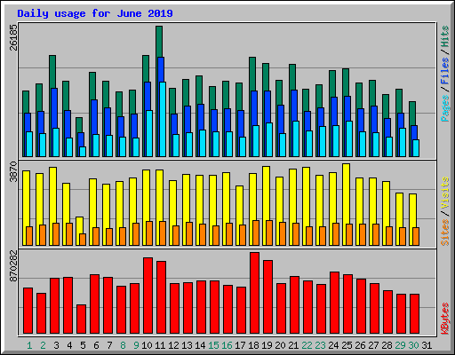 Daily usage for June 2019