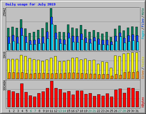 Daily usage for July 2019