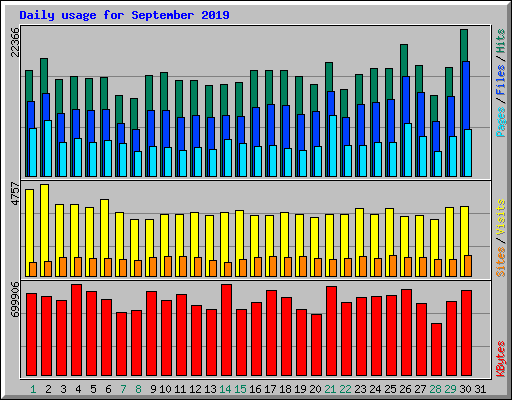 Daily usage for September 2019