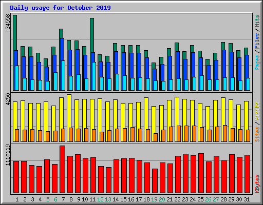 Daily usage for October 2019