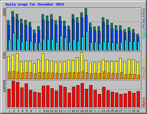 Daily usage for December 2019