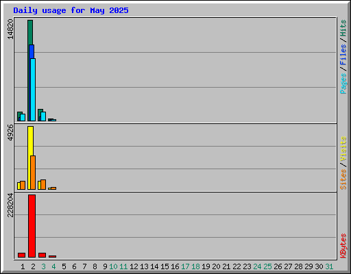Daily usage for May 2025