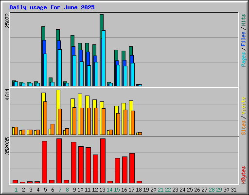 Daily usage for June 2025