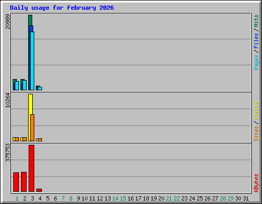 Daily usage for February 2026