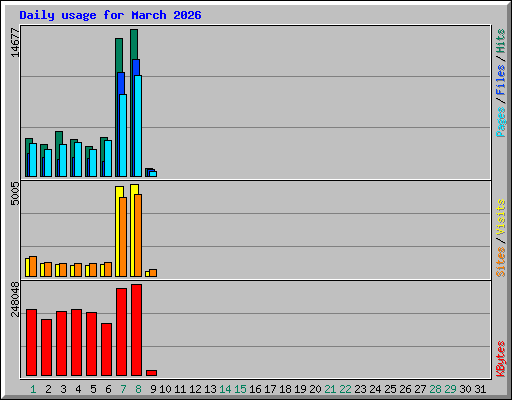 Daily usage for March 2026