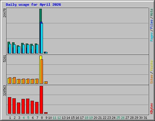 Daily usage for April 2026