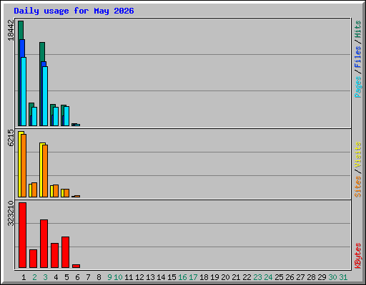 Daily usage for May 2026