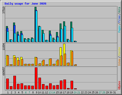 Daily usage for June 2026