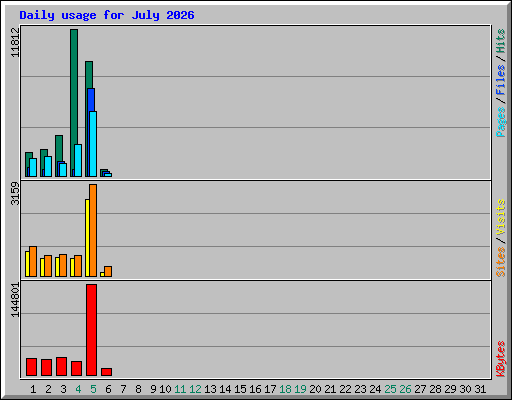 Daily usage for July 2026