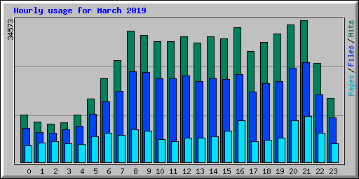 Hourly usage for March 2019