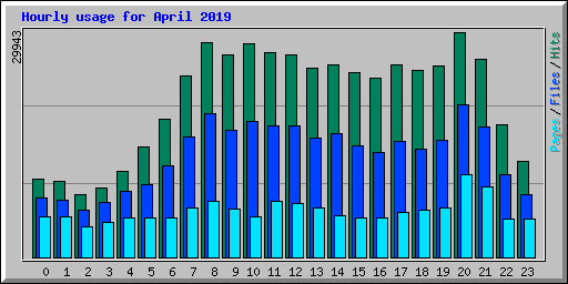 Hourly usage for April 2019