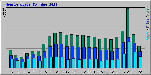 Hourly usage for May 2019