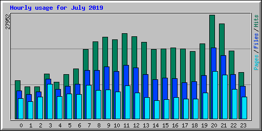 Hourly usage for July 2019